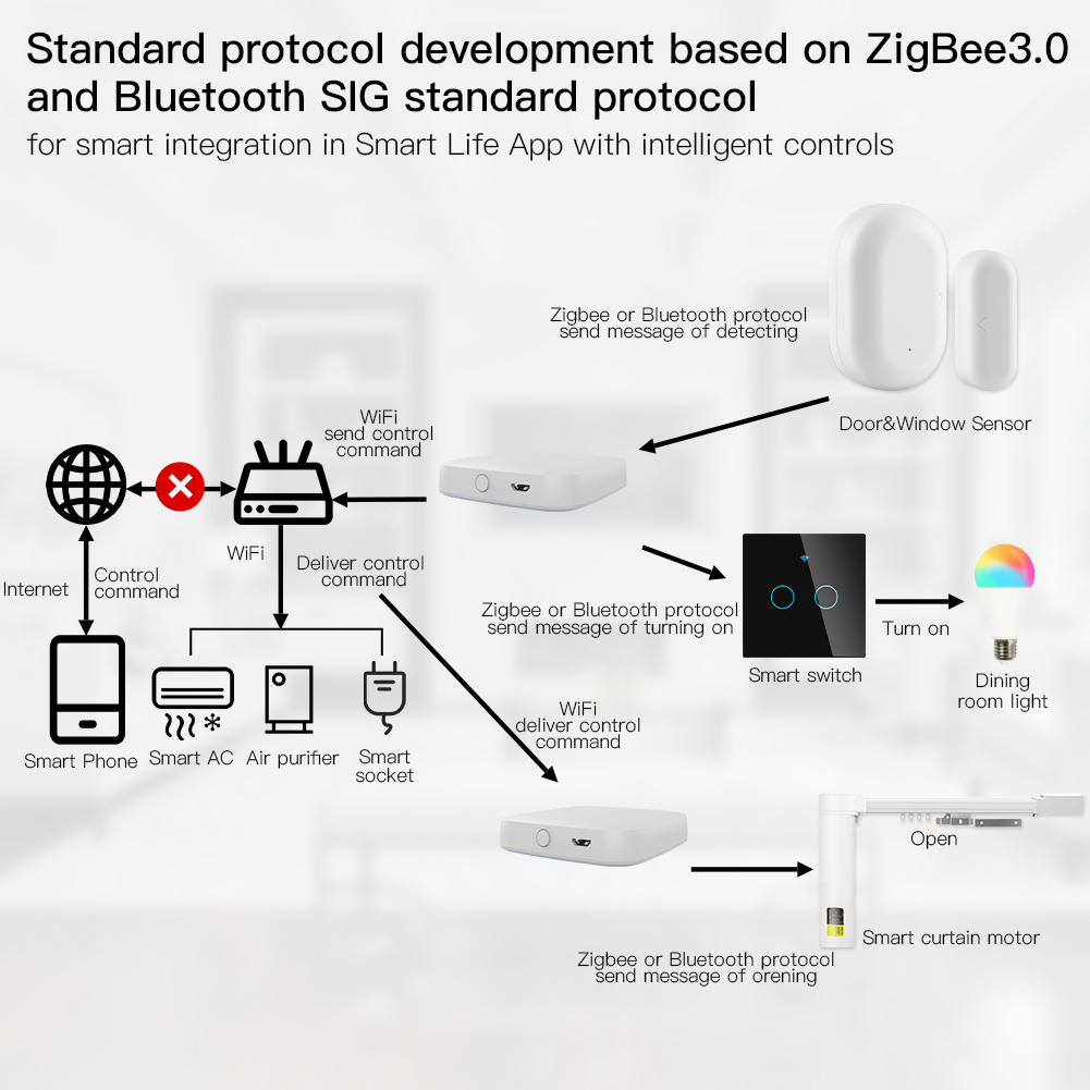 MOES Multi-mode Smart Gateway  - Smart Home Living 评论和价格