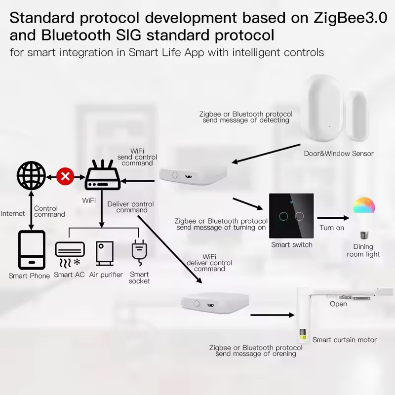 MOES Tuya ZigBee3.0 Smart Hub, - Smart Home Living 评论和价格