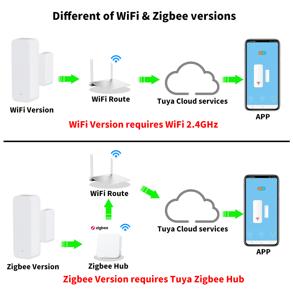 Tuya WiFi Zigbee Door Window S - Smart Home Ikea 评论和价格