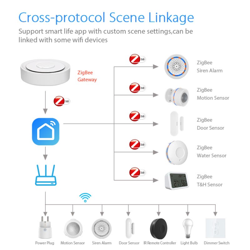 Tuya ZigBee Smart Gateway Home - Smart Home Living 评论和价格